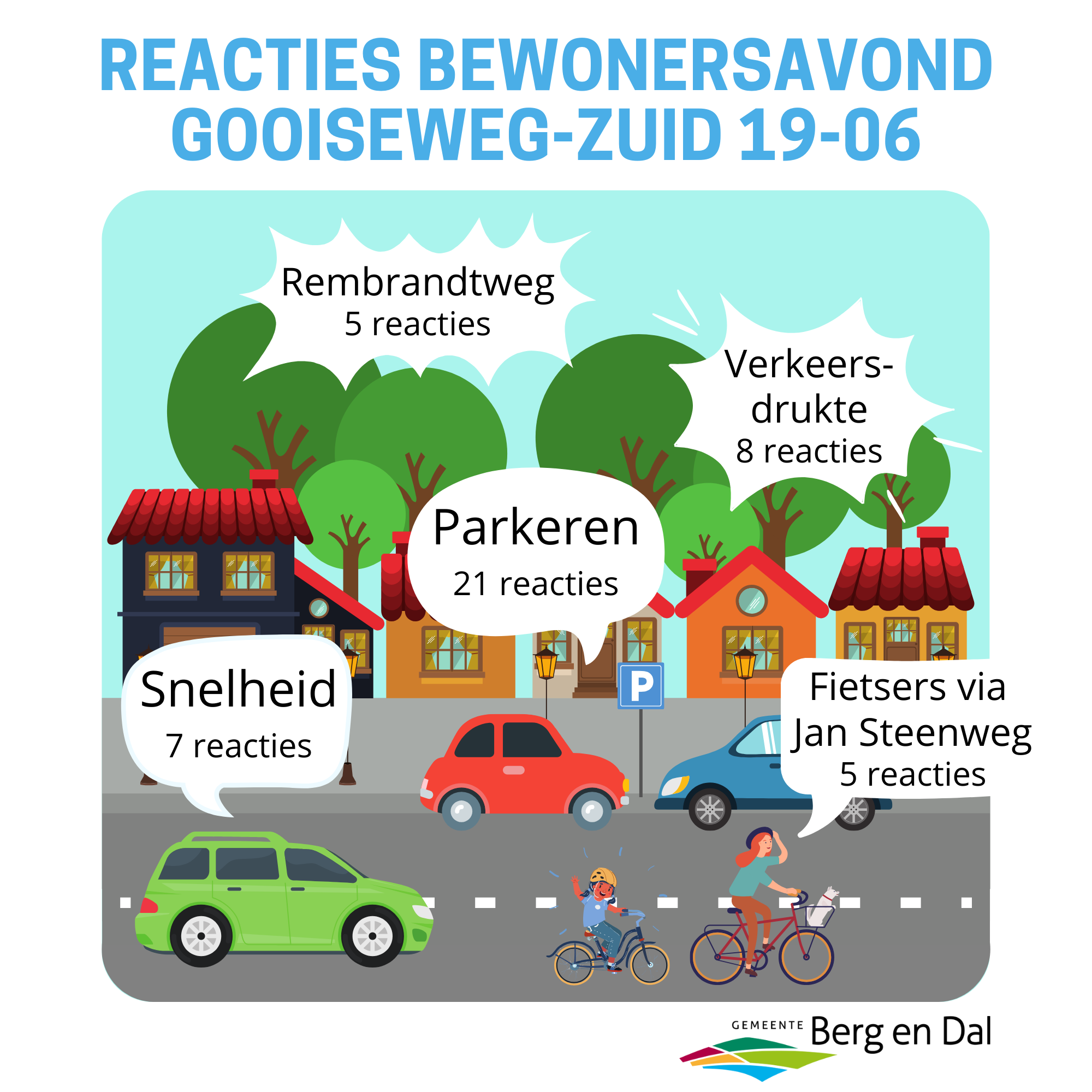 Reacties op het plan Gooiseweg-Zuid, met opmerkingen over de parkeerplaatsen, verkeersdrukte, de snelheid, de Rembrandtweg en fietsers via de Jan Steenweg.